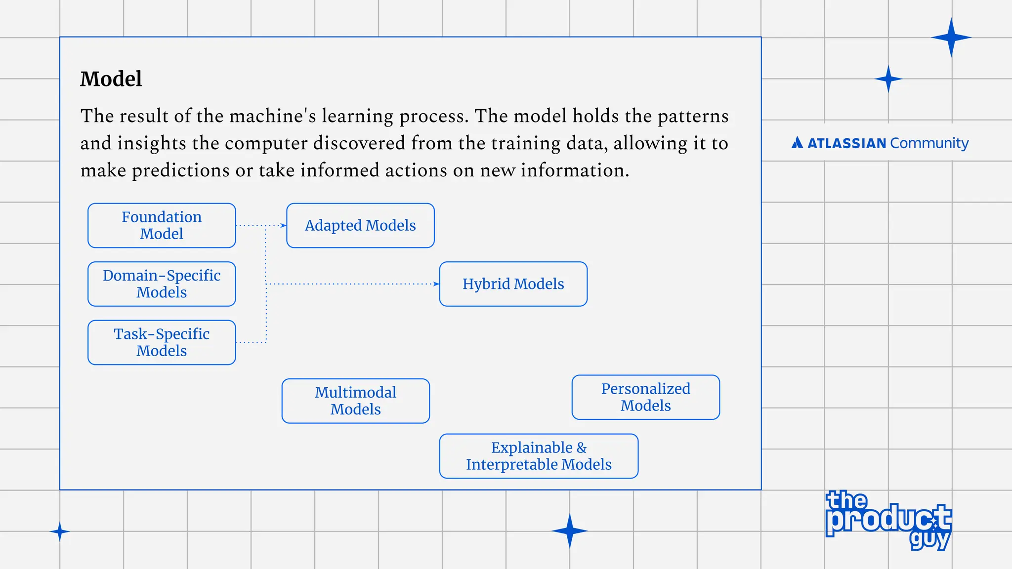Model
The result of the machine's learning process. The model holds the patterns
and insights the computer discovered from the training data, allowing it to
make predictions or take informed actions on new information.
Foundation
Model
Adapted Models
Domain-Speciﬁc
Models
Task-Speciﬁc
Models
Hybrid Models
Multimodal
Models
Explainable &
Interpretable Models
Personalized
Models
 