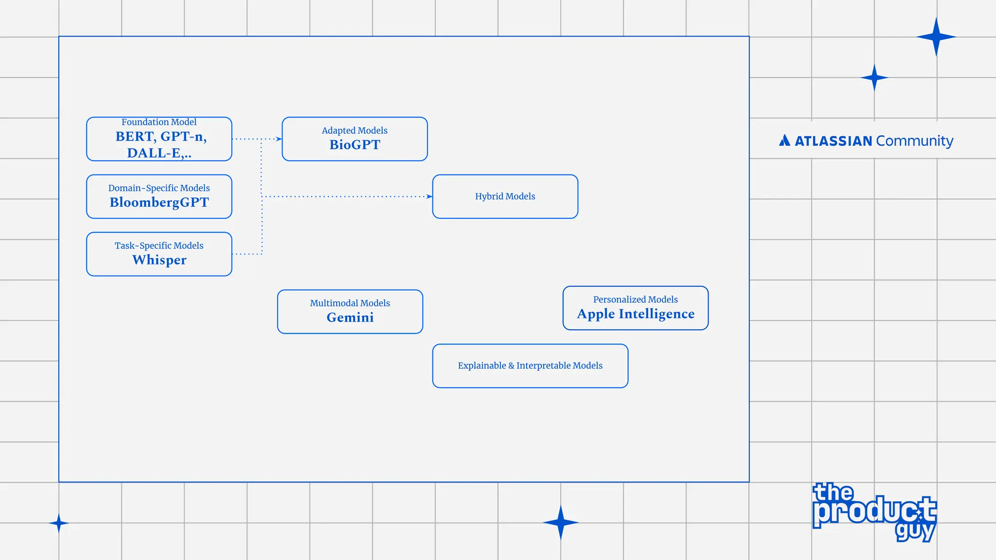 Foundation Model
BERT, GPT-n,
DALL-E,..
Adapted Models
BioGPT
Domain-Speciﬁc Models
BloombergGPT
Task-Speciﬁc Models
Whisper
Hybrid Models
Multimodal Models
Gemini
Explainable & Interpretable Models
Personalized Models
Apple Intelligence
 