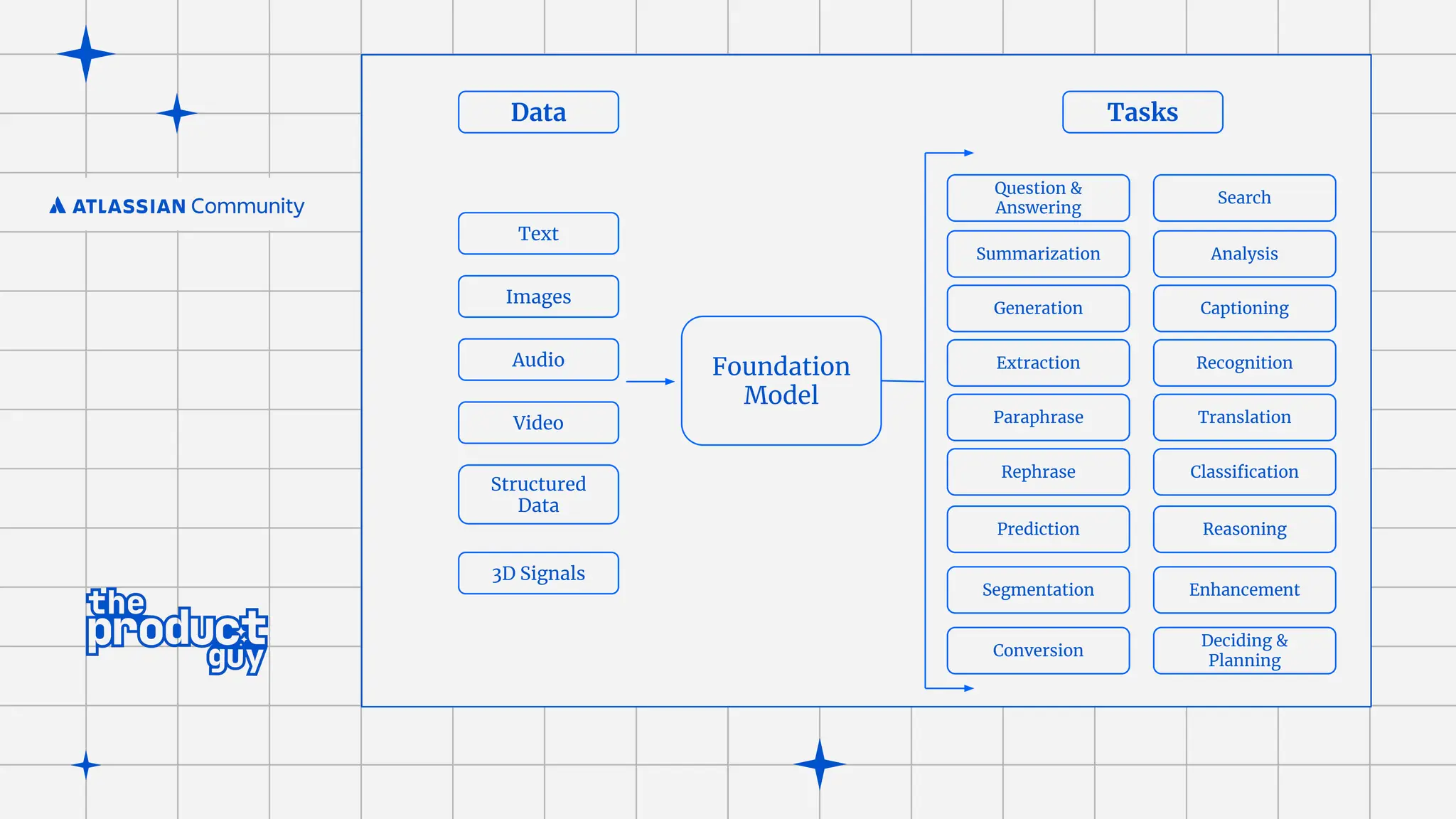 Data
Text
Images
Audio
Structured
Data
3D Signals
Video
Foundation
Model
Tasks
Question &
Answering
Summarization
Generation
Extraction
Paraphrase
Search
Classiﬁcation
Analysis
Captioning
Recognition
Translation
Rephrase
Reasoning
Prediction
Enhancement
Segmentation
Deciding &
Planning
Conversion
 