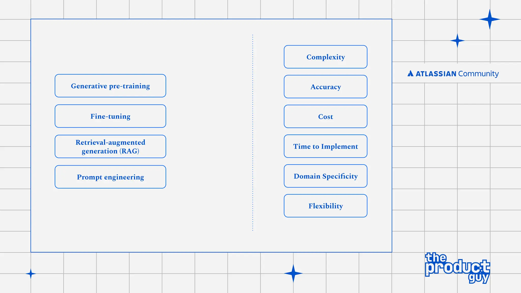 Generative pre-training
Fine-tuning
Retrieval-augmented
generation (RAG)
Prompt engineering
Complexity
Accuracy
Cost
Time to Implement
Domain Speciﬁcity
Flexibility
 