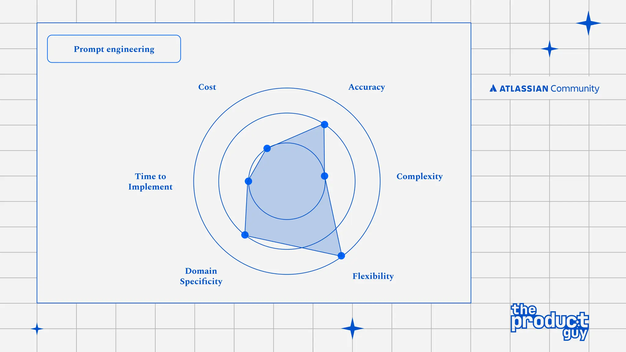 Prompt engineering
Complexity
Accuracy
Cost
Time to
Implement
Domain
Speciﬁcity
Flexibility
 