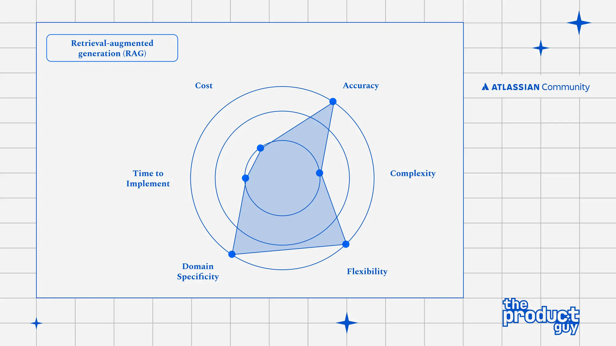 Retrieval-augmented
generation (RAG)
Complexity
Accuracy
Cost
Time to
Implement
Domain
Speciﬁcity
Flexibility
 
