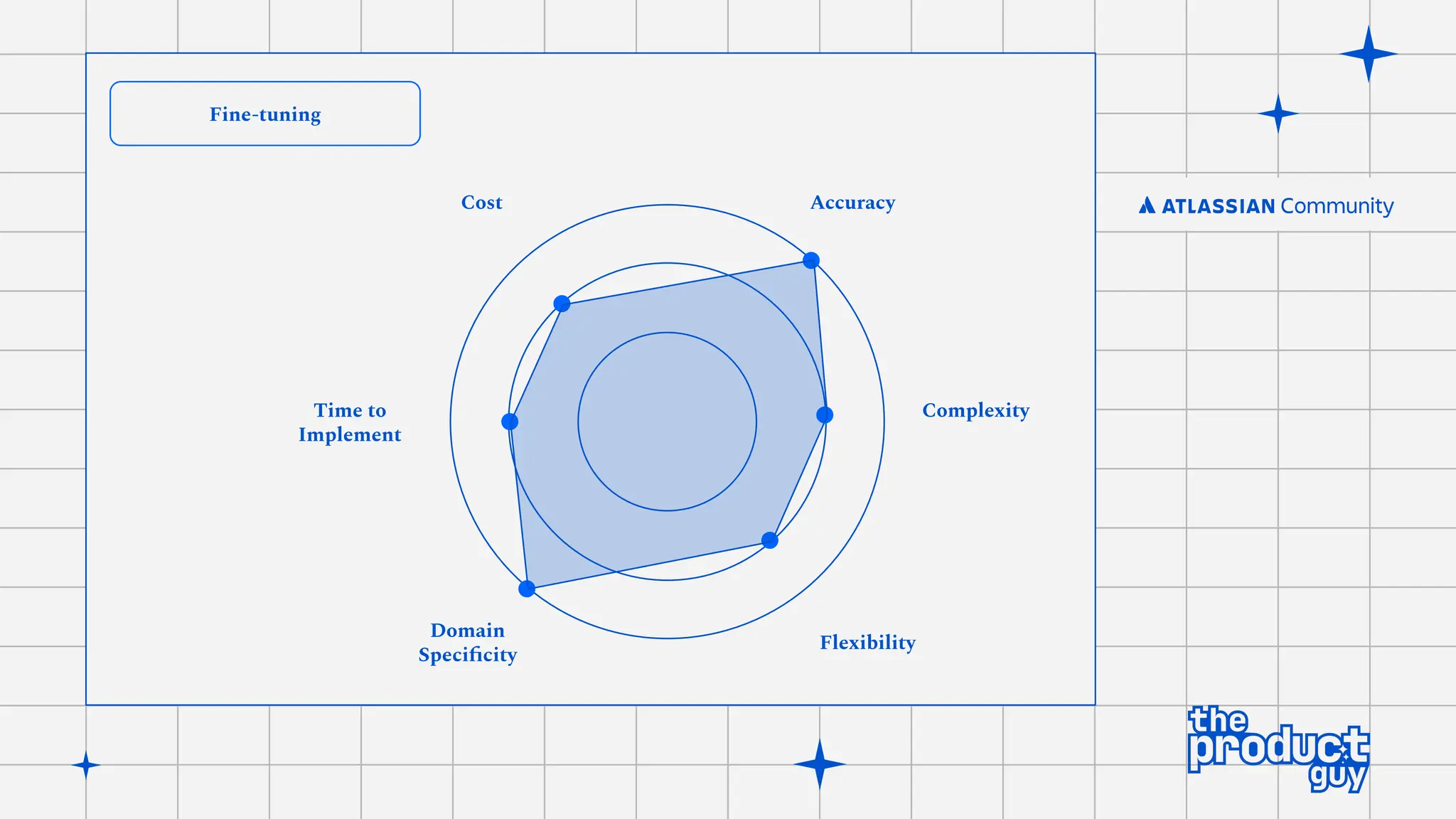 Fine-tuning
Complexity
Accuracy
Cost
Time to
Implement
Domain
Speciﬁcity
Flexibility
 
