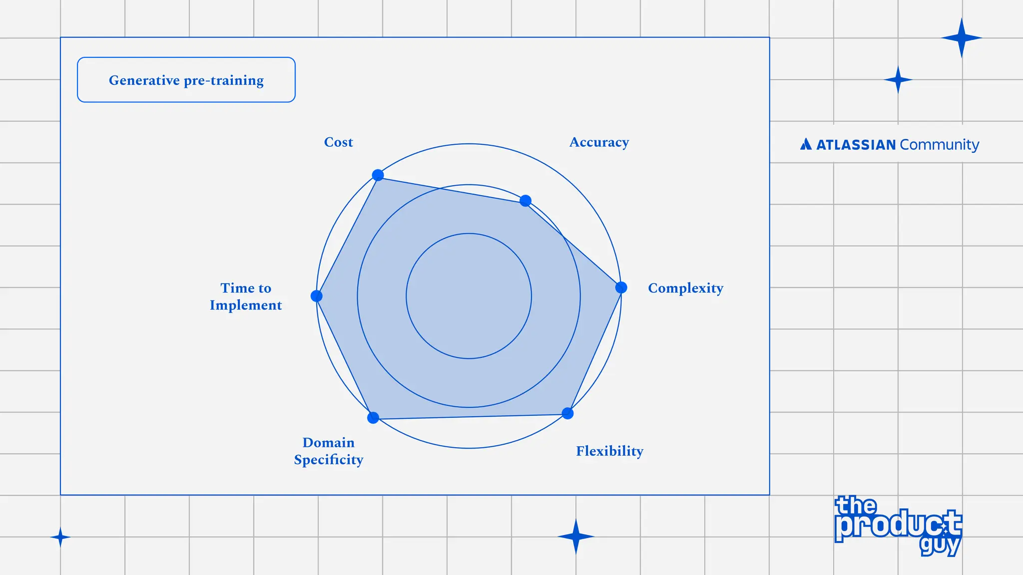 Generative pre-training
Complexity
Accuracy
Cost
Time to
Implement
Domain
Speciﬁcity
Flexibility
 