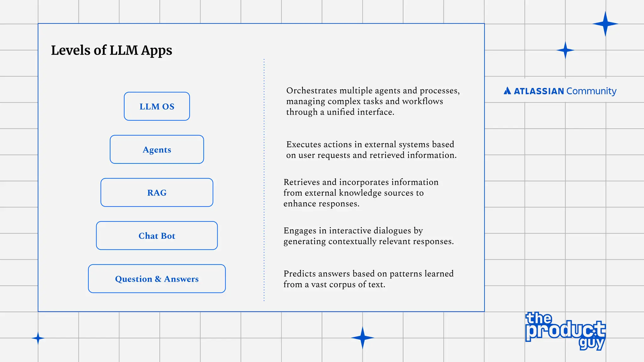LLM OS
Agents
RAG
Chat Bot
Question & Answers
Levels of LLM Apps
Predicts answers based on patterns learned
from a vast corpus of text.
Engages in interactive dialogues by
generating contextually relevant responses.
Retrieves and incorporates information
from external knowledge sources to
enhance responses.
Executes actions in external systems based
on user requests and retrieved information.
Orchestrates multiple agents and processes,
managing complex tasks and workﬂows
through a uniﬁed interface.
 