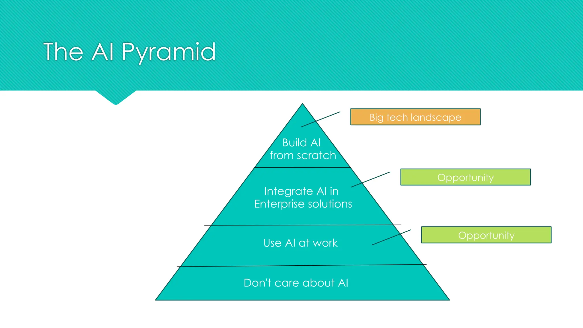 The AI Pyramid
Don't care about AI
Use AI at work
Integrate AI in
Enterprise solutions
Build AI
from scratch
Big tech landscape
Opportunity
Opportunity
 