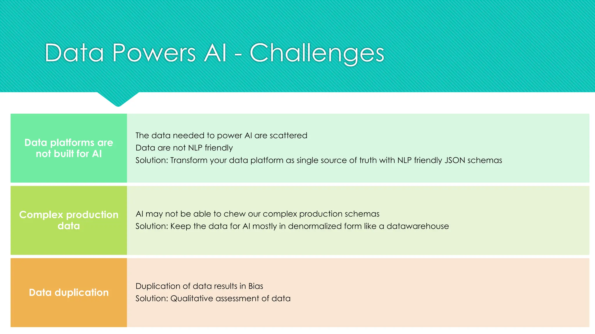 Data Powers AI - Challenges
The data needed to power AI are scattered
Data are not NLP friendly
Solution: Transform your data platform as single source of truth with NLP friendly JSON schemas
Data platforms are
not built for AI
AI may not be able to chew our complex production schemas
Solution: Keep the data for AI mostly in denormalized form like a datawarehouse
Complex production
data
Duplication of data results in Bias
Solution: Qualitative assessment of data
Data duplication
 