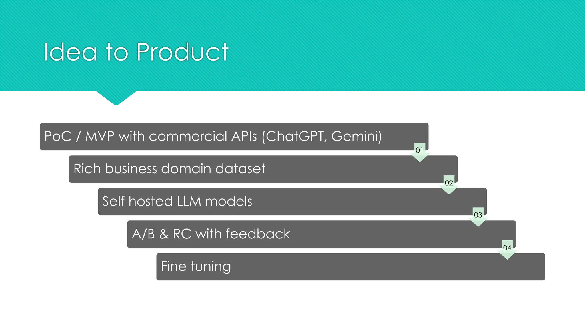 Idea to Product
PoC / MVP with commercial APIs (ChatGPT, Gemini)
Rich business domain dataset
Self hosted LLM models
A/B & RC with feedback
Fine tuning
01
02
03
04
 
