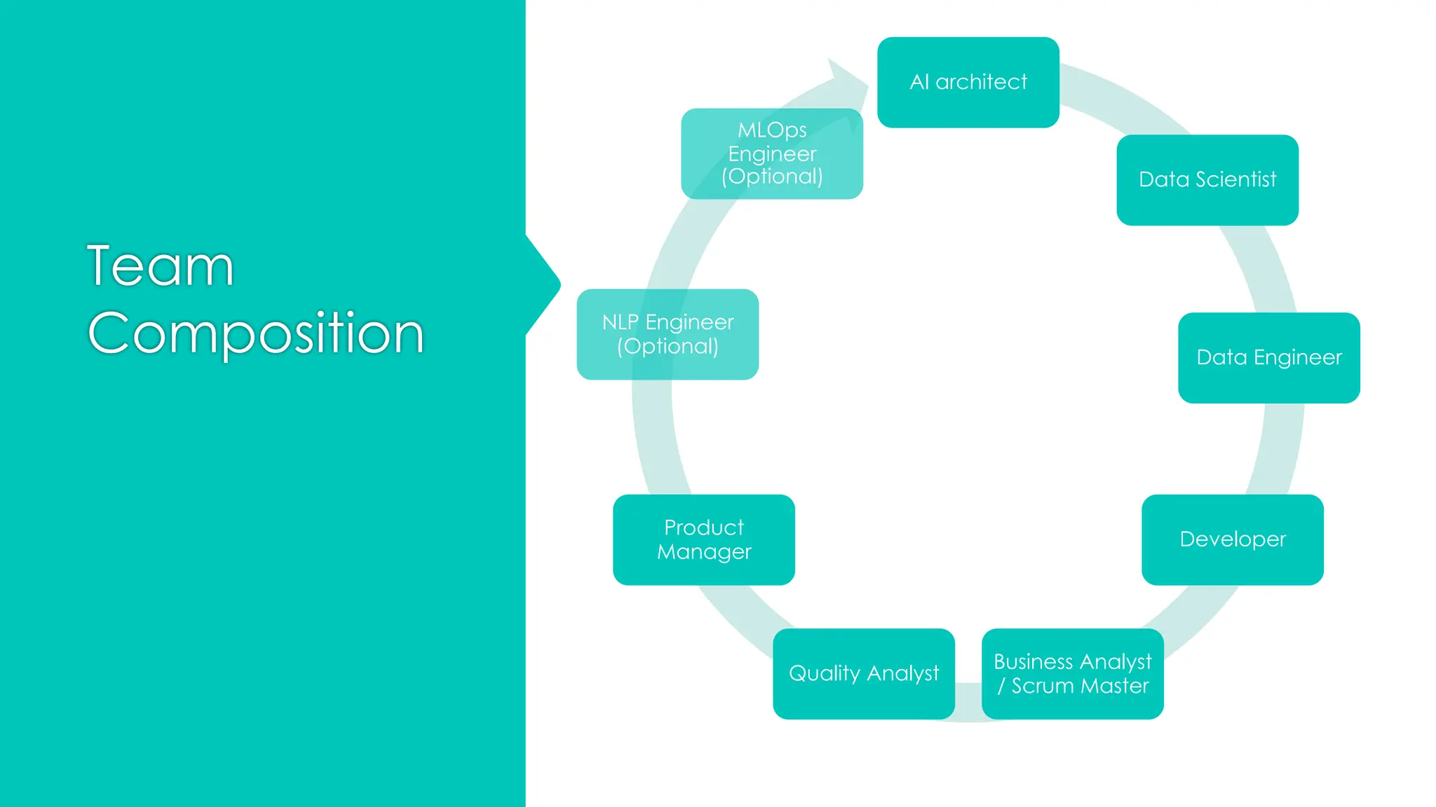 Team
Composition
AI architect
Data Scientist
Data Engineer
Developer
Business Analyst
/ Scrum Master
Quality Analyst
Product
Manager
NLP Engineer
(Optional)
MLOps
Engineer
(Optional)
 
