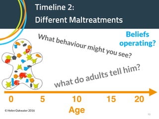 !10
Age
0 5 2010 15
Timeline 2:
Different Maltreatments
What behaviour might you see?
what do adults tell him?
Beliefs
operating?
© Helen Oakwater 2016
 