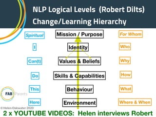 NLP Logical Levels (Robert Dilts)
Change/Learning Hierarchy
Identity
Values & Beliefs
Skills & Capabilities
Behaviour
Environment
Mission / Purpose For Whom
Who
Why
How
What
Where & When
I
Can(t)
Do
This
Here
Spiritual
2 x YOUTUBE VIDEOS: Helen interviews Robert
© Helen Oakwater 2020
 