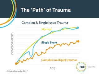 AGE
DEVELOPMENT
The ‘Path’ of Trauma
Complex & Single Issue Trauma
Normal
Single Event
Complex (multiple) traumas
© Helen Oakwater 2017
 