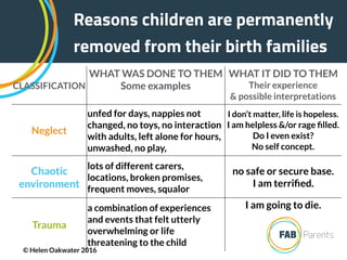 Reasons children are permanently
removed from their birth families
CLASSIFICATION
WHAT WAS DONE TO THEM
Some examples
WHAT IT DID TO THEM
Their experience
& possible interpretations
Neglect
unfed for days, nappies not
changed, no toys, no interaction
with adults, left alone for hours,
unwashed, no play,
I don’t matter, life is hopeless.
I am helpless &/or rage ﬁlled.
Do I even exist?
No self concept.
Chaotic
environment
lots of different carers,
locations, broken promises,
frequent moves, squalor
no safe or secure base.
I am terriﬁed.
Trauma
a combination of experiences
and events that felt utterly
overwhelming or life
threatening to the child
I am going to die.
© Helen Oakwater 2016
 