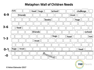 Metaphor: Wall of Children Needs
6-9
3-6
1-3
0-1
-0
Prenatal
hugs
food
food
food
food
hugs
hugs
hugs
school
school
friends
run
run
friends
challenge
trust
trust
trust
books
© Helen Oakwater 2017
 