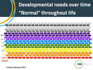© Helen Oakwater 2017
pre
natal
0-1
18-25
12-18
7-12
1-3
3-7
Developmental needs over time
“Normal” throughout life
 