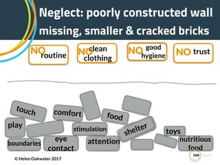 boundaries
eye
contact
attention nutritious
food
stimulation
shelter
trust
play
good
hygieneroutine
NO NONO
touch comfort food
toys
© Helen Oakwater 2017
Neglect: poorly constructed wall
missing, smaller & cracked bricks
clean
clothing
NO
 