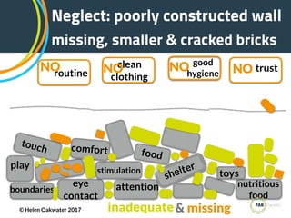 boundaries
eye
contact
attention nutritious
food
stimulation
shelter
trust
play
good
hygieneroutine
NO NONO
touch comfort food
toys
© Helen Oakwater 2017
Neglect: poorly constructed wall
missing, smaller & cracked bricks
clean
clothing
NO
& missinginadequate
 