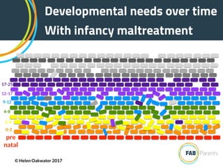 © Helen Oakwater 2017
pre
natal
0-2
17-25
12-17
9-12
2-4
4-8
Developmental needs over time
With infancy maltreatment
 