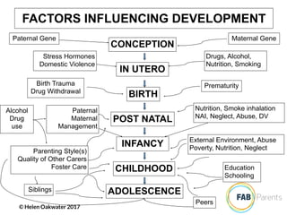 FACTORS INFLUENCING DEVELOPMENT
CONCEPTION
IN UTERO
BIRTH
POST NATAL
INFANCY
CHILDHOOD
ADOLESCENCE
Maternal GenePaternal Gene
Drugs, Alcohol,
Nutrition, Smoking
Stress Hormones
Domestic Violence
PrematurityBirth Trauma
Drug Withdrawal
Nutrition, Smoke inhalation
NAI, Neglect, Abuse, DV
Paternal
Maternal
Management
External Environment, Abuse
Poverty, Nutrition, NeglectParenting Style(s)
Quality of Other Carers
Foster Care Education
Schooling
Siblings
Alcohol
Drug
use
Peers
© Helen Oakwater 2017
 
