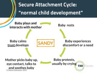 Baby experiences
discomfort or a need
Baby calms
trust develops
Baby plays and
interacts with mother
Baby rests
Mother picks baby up,
eye contact, talks to
and soothes baby
Baby protests,
usually by crying
Secure Attachment Cycle:
“normal child development”
© Helen Oakwater 2017
SANDY
 