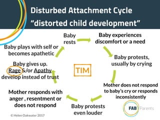 Baby plays with self or
becomes apathetic
Baby protests
even louder
Baby protests,
usually by crying
Mother does not respond
to baby’s cry or responds
inconsistently
Baby experiences
discomfort or a need
Baby gives up.
Rage &/or Apathy
develop instead of trust
Mother responds with
anger , resentment or
does not respond
Baby
rests
Disturbed Attachment Cycle
“distorted child development”
© Helen Oakwater 2017
TIM
 