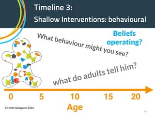 !40
Age
0 5 2010 15
Timeline 3:
Shallow Interventions: behavioural
What behaviour might you see?
what do adults tell him?
Beliefs
operating?
© Helen Oakwater 2016
 