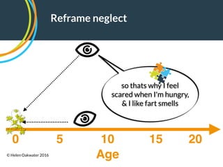 Age
0 5 2010 15
Reframe neglect
so thats why I feel
scared when I'm hungry,
& I like fart smells
© Helen Oakwater 2016
 