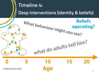 !59
Age
0 5 2010 15
Timeline 4:
Deep Interventions (identity & beliefs)
What behaviour might you see?
what do adults tell him?
Beliefs
operating?
© Helen Oakwater 2016
 