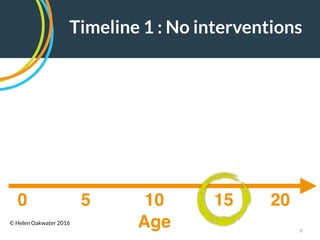 !6
Age
0 5 2010 15
Timeline 1 : No interventions
© Helen Oakwater 2016
 