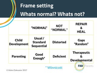 Frame setting
Whats normal? Whats not?
© Helen Oakwater 2017
“NORMAL”
NOT
“NORMAL”
REPAIR
&
HEAL
Child
Development
Usual /
Standard
Sequential
Distorted
Gaps
“Random”
Parenting
Good
Enough*
Deﬁcient
Therapeutic
&
Developmental
* Winnicott
 