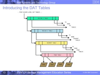 IBM Systems and Technology Group
© 2004 IBM Corporation
04/27/15
z/VM CP Storage Management Education Series13
Introducing the DAT Tables
 