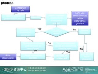 e process
                   Conceptual
                    models
                                                                                   Land-use
     Identify suite of                            Assess indicator               assessment to
    potential indicators           Field trial     sensitivity to                    define
                                                    disturbance                   disturbance
                                                      gradient                      gradient

                       Consider for        yes         Did the indicator         No
                                                         respond as
                                                                                        Review
                       inclusion in                       expected                     indicator
                        scorecard


                           Do standards already   No           Can thresholds and
                             exist (chinese or               targets be established
                               international)                    from the data?        No
                                       yes
                                                                           Yes
                                                                                        Consider for
      River                 Adopt appropriate                  Include in                  future
  Classification               standard                        scorecard                 programs
 