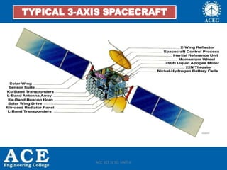 TYPICAL 3-AXIS SPACECRAFT
ACE ECE IV SC- UNIT-II
 