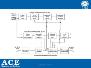 ACE ECE IV SC- UNIT-II
 