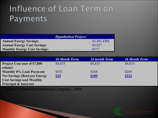 Hypothetical Project
Annual Energy Savings: 42,301 kWh
Annual Energy Cost Savings: $6,927
Monthly Energy Cost Savings: $577
16 Month Term 24 month Term 36 Month Term
Project Cost (net of $7,800
rebate)
$8,835 $8,835 $8,835
Monthly 0% Loan Payment $552 $368 $245
Net Savings (Between Energy
Cost Savings and Monthly
Principal & Interest)
$25 $209 $332
Source: United Illuminating Company, 2008.
 