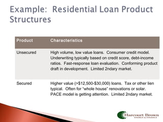 Product Characteristics
Unsecured High volume, low value loans. Consumer credit model.
Underwriting typically based on credit score, debt-income
ratios. Fast-response loan evaluation. Conforming product
draft in development. Limited 2ndary market.
Secured Higher value (>$12,500-$30,000) loans. Tax or other lien
typical. Often for “whole house” renovations or solar.
PACE model is getting attention. Limited 2ndary market.
 
