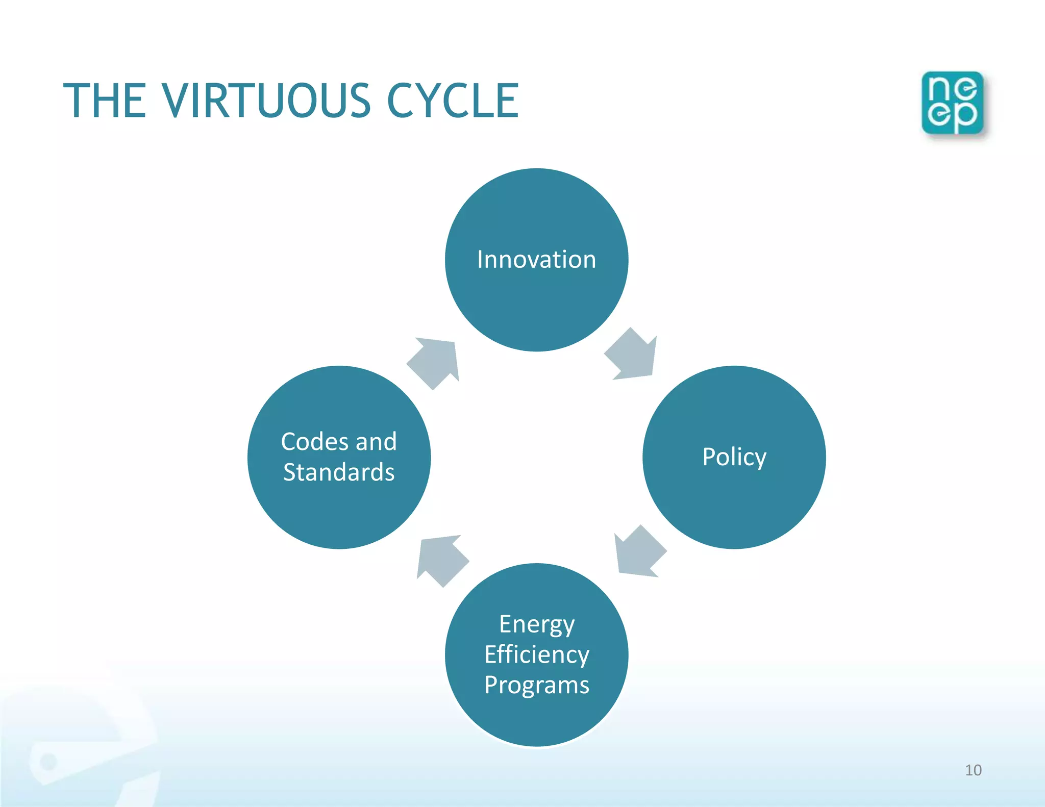 THE VIRTUOUS CYCLE


                    Innovation




        Codes and
                                 Policy
        Standards




                     Energy
                    Efficiency
                    Programs

                                          10
 