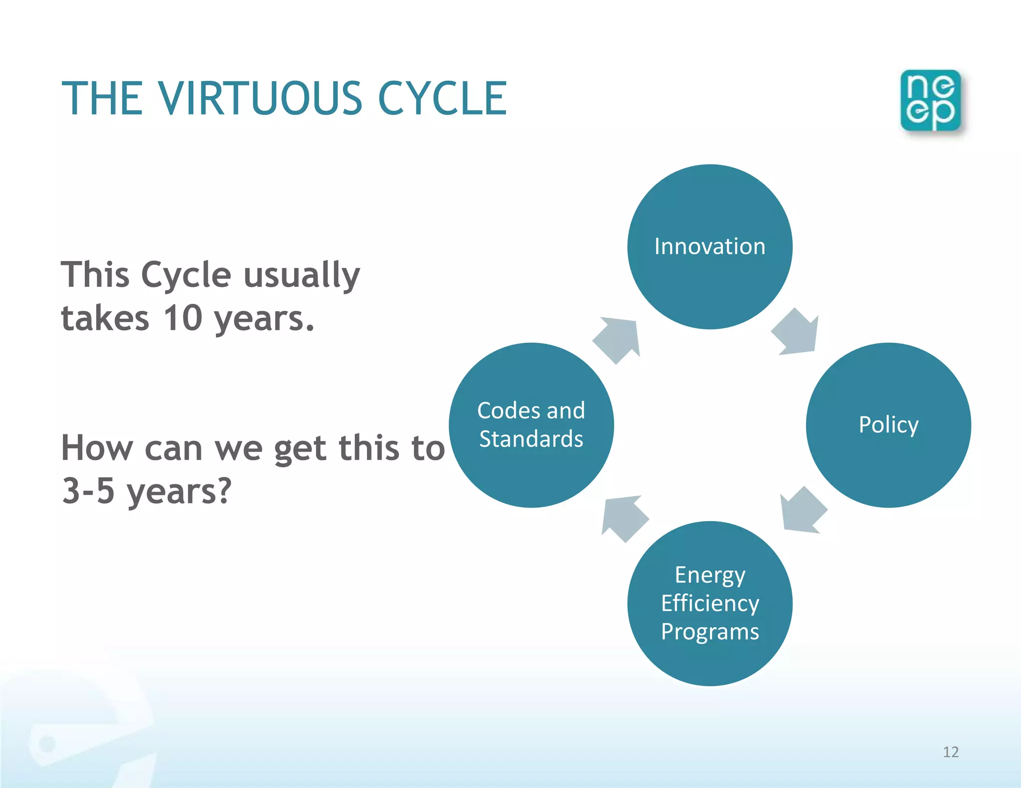 THE VIRTUOUS CYCLE


                                     Innovation
This Cycle usually
takes 10 years.

                         Codes and
                                                  Policy
How can we get this to   Standards

3-5 years?

                                      Energy
                                     Efficiency
                                     Programs



                                                           12
 