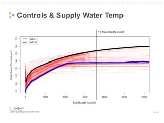 Pg. 10
Controls & Supply Water Temp
~ 1 hour into the event
 