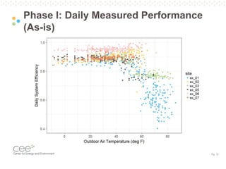 Pg. 12
Phase I: Daily Measured Performance
(As-is)
 