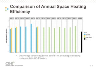 Pg. 17
Comparison of Annual Space Heating
Efficiency
• On average condensing boilers saved 13% annual space heating
costs over 80% AFUE boilers
 