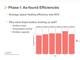 Pg. 8
Phase I: As-found Efficiencies
• Average space heating efficiency was 90%
• Why were these boilers working so well?
• Outdoor reset
• Temperature control
• Emitters capacity
 