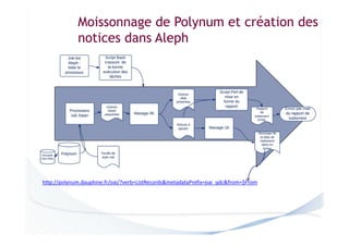 Moissonnage de Polynum et création des
notices dans Aleph

http://polynum.dauphine.fr/oai/?verb=ListRecords&metadataPrefix=oai_qdc&from=$From

 