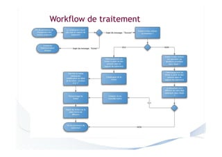 Workflow de traitement

 
