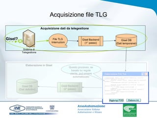 Acquisizione file TLG Aggiungi POD Elabora Int. Gisel Backend (2° passo) Gisel DB (Dati definitivi) Questo processo, se basato su regole utente, può essere automatizzato Elaborazione in Gisel Gisel DB (Dati temporanei) File TLG  Interruzioni Gisel Backend (1° passo) Acquisizione dati da telegestione Gisel? 