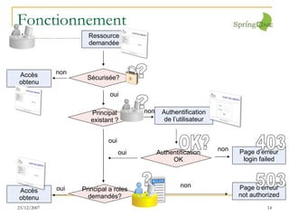 Fonctionnement Ressource demandée Accès obtenu Authentification de l’utilisateur Accès obtenu Page d’erreur login failed Page d’erreur not authorized non non oui oui oui non non oui 403 OK? 503 Sécurisée? Principal a roles demandés? AuthentificationOK Principal existant ? ? ? ? 