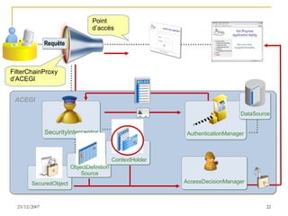 Requête FilterChainProxy d’ACEGI Point d’accès ACEGI SecuredObject SecurityInterceptor AuthenticationManager AccessDecisionManager ObjectDefinition Source ContextHolder DataSource 