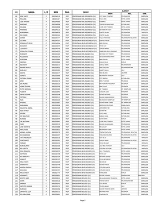 DESA KEC. KAB.
L/P NIM FAK. PRODI
ALAMAT
NO NAMA
60 RINI YANTI P 0902040110 FKIP PENDIDIKAN BHS.INDONESIA (S1) COT RABO TUNONG PEUSANGAN BIREUEN
61 MAULINA P 080204187 FKIP PENDIDIKAN BHS.INDONESIA (S1) PULO ARA KOTA JUANG BIREUEN
62 LISA AFRIANI P 0902040060 FKIP PENDIDIKAN BHS.INDONESIA (S1) KOMMES KOTA JUANG BIREUEN
63 WARDANI P 0902040006 FKIP PENDIDIKAN BHS.INDONESIA (S1) TINGKEUM MANYANG KUTABLANG BIREUEN
64 DELIANA P 0902040098 FKIP PENDIDIKAN BHS.INDONESIA (S1) LHOK AWE TENGEH KOTA JUANG BIREUEN
65 MAWARNI P 0902040115 FKIP PENDIDIKAN BHS.INDONESIA (S1) SEUNEBOK ACEH PEUSANGAN BIREUEN
66 NURJANNAH P 0902040079 FKIP PENDIDIKAN BHS.INDONESIA (S1) PANTE GAJAH PEUSANGAN BIREUEN
67 IDA HASNI P 0902040104 FKIP PENDIDIKAN BHS.INDONESIA (S1) PANTE GAJAH PEUSANGAN BIREUEN
68 DARMI P 0902040171 FKIP PENDIDIKAN BHS.INDONESIA (S1) PULO PANYANG PEUSANGAN SELATAN BIREUEN
69 JULIANA P 0902040151 FKIP PENDIDIKAN BHS.INDONESIA (S1) PANTE PIYEUE PEUSANGAN BIREUEN
70 ERNAWATI DEWI P 0902040094 FKIP PENDIDIKAN BHS.INDONESIA (S1) MNS DAYAH PEUSANGAN BIREUEN
71 NOVIANTI P 0902040073 FKIP PENDIDIKAN BHS.INDONESIA (S1) PAYA CUT PEUSANGAN BIREUEN
72 LILIAWATI P 0902040145 FKIP PENDIDIKAN BHS.INDONESIA (S1) TANOH MIRAH PEUSANGAN BIREUEN
73 ERNALISA FONNA P 0902040075 FKIP PENDIDIKAN BHS.INDONESIA (S1) GAMPONG RAYA DAGANG PEUSANGAN BIREUEN
74 MURNIATI P 0902020184 FKIP PENDIDIKAN BHS.INGGRIS (S1) MATANG COT PASEH PEUSANGAN BIREUEN
75 MULIAWATI P 0902020120 FKIP PENDIDIKAN BHS.INGGRIS (S1) GEULANGGANG BARO KOTA JUANG BIREUEN
76 SURIYANA P 0902020064 FKIP PENDIDIKAN BHS.INGGRIS (S1) MNS DAYAH KOTA JUANG BIREUEN
77 SAKDIAH P 0902020060 FKIP PENDIDIKAN BHS.INGGRIS (S1) KUALA RAJA KUALA BIREUEN
78 NILAWATI P 0902020171 FKIP PENDIDIKAN BHS.INGGRIS (S1) DARUL AMAN PEUSANAGAN BIREUEN
79 RAHMA HAYATI P 0902020032 FKIP PENDIDIKAN BHS.INGGRIS (S1) AWE GEUTAH PEUSANGAN SBK BIREUEN
80 NURLAILI P 0902020202 FKIP PENDIDIKAN BHS.INGGRIS (S1) BUKET MULIA JULI BIREUEN
81 ASRITA P 0902020177 FKIP PENDIDIKAN BHS.INGGRIS (S1) MNS BLANG JEUNIEB BIREUEN
82 JUMIATI P 0902020090 FKIP PENDIDIKAN BHS.INGGRIS (S1) MEUNASAH TENGOH JULI BIREUEN
83 FATIMAH ZUHRA P 0902020099 FKIP PENDIDIKAN BHS.INGGRIS (S1) COT BAROH KUTABLANG BIREUEN
84 AMRI L 0902020176 FKIP PENDIDIKAN BHS.INGGRIS (S1) MNS. TUNONG PEUDADA BIREUEN
85 SRI MURNI P 0902020133 FKIP PENDIDIKAN BHS.INGGRIS (S1) MN TUNONG PEUDADA PEUDADA BIREUEN
86 HENNI ZURINA P 0902020196 FKIP PENDIDIKAN BHS.INGGRIS (S1) MNS. ALUE PEUDADA BIREUEN
87 PUTRI NURSIAH P 0902020180 FKIP PENDIDIKAN BHS.INGGRIS (S1) SP. TAMBOE SP. MAMPLAM BIREUEN
88 YUSNITA P 0902020043 FKIP PENDIDIKAN BHS.INGGRIS (S1) LANCOK ULIM PANDRAH BIREUEN
89 SAFRI ROZANA P 0902020198 FKIP PENDIDIKAN BHS.INGGRIS (S1) BLANG MATANG PEUDADA BIREUEN
90 FATIMAH P 0902020113 FKIP PENDIDIKAN BHS.INGGRIS (S1) BLANG SAMAGADENG PANDRAH BIREUEN
91 RIZA P 0902020105 FKIP PENDIDIKAN BHS.INGGRIS (S1) MEUNASAH MAMPLAM SP MAMPLAM BIREUEN
92 AFRIANI P 0902020067 FKIP PENDIDIKAN BHS.INGGRIS (S1) BLANG MANE II MNS SP. MAMPLAM BIREUEN
93 MARHAMAH P 0902020028 FKIP PENDIDIKAN BHS.INGGRIS (S1) MIDEUEN GEUDONG SAMALANGA BIREUEN
94 RAUZATUL AQMAL P 0902020189 FKIP PENDIDIKAN BHS.INGGRIS (S1) JAROMMAH ME KUTABLANG BIREUEN
95 AIDA FITRIA P 0902020150 FKIP PENDIDIKAN BHS.INGGRIS (S1) BLANG ME KUTABLANG BIRUEEN
96 ERVINA P 0902020100 FKIP PENDIDIKAN BHS.INGGRIS (S1) PULO AWE KUTABLANG BIREUEN
97 SRI WAHYUNI P 0902020111 FKIP PENDIDIKAN BHS.INGGRIS (S1) BABAH SUAK KUTABLANG BIREUEN
98 NURAINI P 0902020049 FKIP PENDIDIKAN BHS.INGGRIS (S1) KUTA BARO KUALA BIREUEN
99 CIK MUTIANA P 0902020047 FKIP PENDIDIKAN BHS.INGGRIS (S1) LHOK AWE TENGEH KOTA JUANG BIREUEN
100 FAJRI L 0902020135 FKIP PENDIDIKAN BHS.INGGRIS (S1) BLANG GLANGGANG PEUSANGAN BIREUEN
101 LENI RAHMITA P 0902020088 FKIP PENDIDIKAN BHS.INGGRIS (S1) REULEUET KOTA JUANG BIREUEN
102 AJRIL RIZKI P 0902020013 FKIP PENDIDIKAN BHS.INGGRIS (S1) MEUNASAH CAPA KOTA JUANG BIREUEN
103 ASMAUL HUSNA P 0902020170 FKIP PENDIDIKAN BHS.INGGRIS (S1) TRIENG GATHOM PEUSANGAN SELATAN BIREUEN
104 EKA WARDANI P 0902020197 FKIP PENDIDIKAN BHS.INGGRIS (S1) TANJONG BEURIDI PEUSANGAN SELATAN BIRUEEN
105 TATA MAURISTA P 0902020110 FKIP PENDIDIKAN BHS.INGGRIS (S1) COT IE JU PEUSANGAN BIREUEN
106 DERITAWATI P 0902020201 FKIP PENDIDIKAN BHS.INGGRIS (S1) DARUL AMAN PEUSANGAN SELATAN BIREUEN
107 FAJRIAH P 0902020154 FKIP PENDIDIKAN BHS.INGGRIS (S1) PAYA REUHAT PEUSANGAN BIREUEN
108 NURHALIMAH P 0902020160 FKIP PENDIDIKAN BHS.INGGRIS (S1) JULI MEE TENGOH JULI BIREUEN
109 IKA LUPITA P 0902020169 FKIP PENDIDIKAN BHS.INGGRIS (S1) UTEUEN GATHOM PEUSANGAN SELATAN BIREUEN
110 RISA IRMAIDA P 0902020072 FKIP PENDIDIKAN BHS.INGGRIS (S1) GLG. TEUNGOH KOTA JUANG BIREUEN
111 SAFRIANI P 0902020168 FKIP PENDIDIKAN BHS.INGGRIS (S1) PAYA CUT PEUSANGAN BIREUEN
112 IDA MARYATI P 0902020124 FKIP PENDIDIKAN BHS.INGGRIS (S1) MATANG SAGOE PEUSANGAN BIREUEN
113 ASMIATI P 0902020107 FKIP PENDIDIKAN BHS.INGGRIS (S1) PAYA MEUNENG PEUSANGAN BIREUEN
114 RINA YANTI P 0902020225 FKIP PENDIDIKAN BHS.INGGRIS (S1) NEUHEUN PEUSANGAN BIREUEN
115 ERMAWATI P 0902020146 FKIP PENDIDIKAN BHS.INGGRIS (S1) BLANG PANJO PEUSANGAN BIREUEN
116 NANDA RAISAH P 0902020143 FKIP PENDIDIKAN BHS.INGGRIS (S1) UTEUEN BUNTA PEUSANGAN BIREUEN
117 MULIANA P 0902020191 FKIP PENDIDIKAN BHS.INGGRIS (S1) UTEUEN BUNTA PEUSANGAN BIREUEN
118 MAULIANDA P 080202119 FKIP PENDIDIKAN BHS.INGGRIS (S1) KAREUENG KUALA BIREUEN
119 VERAWATI P 0902030051 FKIP PENDIDIKAN BIOLOGI (S1) KEUDE LAPANG GANDAPURA BIREUEN
120 NOVITA SARI P 0902030014 FKIP PENDIDIKAN BIOLOGI (S1) GEULANGGANG TEUNGOH KOTA JUANG BIREUEN
121 IDAMI P 0902030126 FKIP PENDIDIKAN BIOLOGI (S1) PANTE KARYA PEUSANGAN SBK BIREUEN
122 SABIRIN L 0902030143 FKIP PENDIDIKAN BIOLOGI (S1) COT BATEE KUALA BIREUEN
123 SAPUTRI ASMARA P 0902030174 FKIP PENDIDIKAN BIOLOGI (S1) TEUPIN MANE JULI BIREUEN
124 NURDIAH P 0902030206 FKIP PENDIDIKAN BIOLOGI (S1) BUGAK KRUENG MATE JANGKA BIREUEN
125 ZAHRATUL LIZA P 0902030172 FKIP PENDIDIKAN BIOLOGI (S1) MATANG PASI PEUDADA BIREUEN
126 IDA MAULIANA P 0902030041 FKIP PENDIDIKAN BIOLOGI (S1) LINGKAKUTA GANDAPURA BIREUEN
Page 2
 