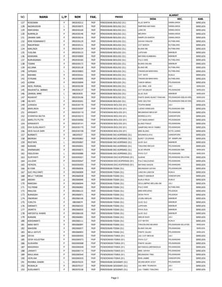 DESA KEC. KAB.
L/P NIM FAK. PRODI
ALAMAT
NO NAMA
127 ROSDIANA P 0902030212 FKIP PENDIDIKAN BIOLOGI (S1) ALUE BARTA SAMALANGA BIREUEN
128 NAZARUDDIN L 0902030075 FKIP PENDIDIKAN BIOLOGI (S1) SIMPANG MATANG SAMALANGA BIREUEN
129 MARYAMAH P 0902030169 FKIP PENDIDIKAN BIOLOGI (S1) LANCOK SAMALANGA BIREUEN
130 NURMALIA P 0902030146 FKIP PENDIDIKAN BIOLOGI (S1) MEURAH SAMALANGA BIREUEN
131 ZAHARA SARI P 0902030216 FKIP PENDIDIKAN BIOLOGI (S1) NAMPLOH BAROH SAMALANGA BIREUEN
132 RENI RISNAWAATI P 0902030129 FKIP PENDIDIKAN BIOLOGI (S1) DAYAH PANJOE KUTABLANG BIREUEN
133 MAGHFIRAH P 0902030131 FKIP PENDIDIKAN BIOLOGI (S1) COT BAROH KUTABLANG BIREUEN
134 KARLINZA P 0902030154 FKIP PENDIDIKAN BIOLOGI (S1) BLANG ME KUTABLANG BIREUEN
135 YUSLINA P 0902030123 FKIP PENDIDIKAN BIOLOGI (S1) LAPEHAN MAKMUR BIREUEN
136 KASRIANA P 0902030069 FKIP PENDIDIKAN BIOLOGI (S1) MATANG KUMBANG MAKMUR BIREUEN
137 NURHASANAH P 0902030183 FKIP PENDIDIKAN BIOLOGI (S1) PULO AWE KUTABLANG BIREUEN
138 TISARA P 0902030173 FKIP PENDIDIKAN BIOLOGI (S1) BLANG DALAM MAKMUR BIREUEN
139 AZLIANA P 0902030128 FKIP PENDIDIKAN BIOLOGI (S1) BLANG ME KUTABLANG BIREUEN
140 JUFRIADI L 0902030003 FKIP PENDIDIKAN BIOLOGI (S1) TINGKEUM MANYANG KUTABLANG BIREUEN
141 RAIHANI P 0902030161 FKIP PENDIDIKAN BIOLOGI (S1) COT BATE KUALA BIREUEN
142 FITRIANI P 0902030095 FKIP PENDIDIKAN BIOLOGI (S1) TINGKEUM MANYANG KUTABLANG BIREUEN
143 AJIRNA P 0902030049 FKIP PENDIDIKAN BIOLOGI (S1) TANOH MIRAH PEUSANGAN BIREUEN
144 AIDIL MURSAL L 0902030190 FKIP PENDIDIKAN BIOLOGI (S1) JULI MNS. JOK JULI BIREUEN
145 RAUDHATUL JANNAH P 0902030137 FKIP PENDIDIKAN BIOLOGI (S1) COT KEUMUDE PEUSANGAN BIREUEN
146 ZAHRIAL AMRI L 080203035 FKIP PENDIDIKAN BIOLOGI (S1) ALUE DUA MAKMUR BIREUEN
147 MUHAYAT L 0902030196 FKIP PENDIDIKAN BIOLOGI (S1) PANTE BARO BUKET PANYAN PEUSANGAN SIBLAH KRUENG BIREUEN
148 HILYATI P 0902030201 FKIP PENDIDIKAN BIOLOGI (S1) AWE GEUTAH PEUSANGAN SIBLAH KRUENG BIREUEN
149 JURAIDA P 0902030176 FKIP PENDIDIKAN BIOLOGI (S1) TEUPIN MANE JULI BIREUEN
150 MARLINDA P 0902030097 FKIP PENDIDIKAN BIOLOGI (S1) LUENG DANEUEN PEUSANGAN SBK BIREUEN
151 ARISANTI P 0902030119 FKIP PENDIDIKAN BIOLOGI (S1) MEUNASAH MEUCAP PEUSANGAN BIREUEN
152 SYARIFAH MUTIA P 0902030210 FKIP PENDIDIKAN BIOLOGI (S1) MONKEULAYU GANDAPURA BIREUEN
153 MARLITA PUTRI P 0902030062 FKIP PENDIDIKAN BIOLOGI (S1) COT BADA BARAT PEUSANGAN BIREUEN
154 ERNAWATI P 0902030141 FKIP PENDIDIKAN BIOLOGI (S1) BLANG PANJO PEUSANGAN BIREUEN
155 EKA SUSILAWATI P 0902030175 FKIP PENDIDIKAN BIOLOGI (S1) GAMPONG RAYA TAMBO PEUSANGAN BIREUEN
156 DESI AULIA SARI P 0902030108 FKIP PENDIDIKAN BIOLOGI (S1) MNS BLANG KOTA JUANG BIREUEN
157 NURBAITI P 080205037 FKIP PENDIDIKAN EKO.KOPERASI (S1) MOUNKEULAYU GANDAPURA BIREUEN
158 BADRIAH P 0902050063 FKIP PENDIDIKAN EKO.KOPERASI (S1) BUKET CEURANA SP. MAMPLAM BIREUEN
159 MUSTAFA L 0902050067 FKIP PENDIDIKAN EKO.KOPERASI (S1) ULEE GLE MAKMUR BIREUEN
160 NURAINI P 0902050041 FKIP PENDIDIKAN EKO.KOPERASI (S1) TANJONG MESJID PEUSANGAN BIREUEN
161 IRWINASARI P 0902050073 FKIP PENDIDIKAN EKO.KOPERASI (S1) ALUE KRUEB PEUSANGAN SBK BIREUEN
162 FADLISYAH L 0902050080 FKIP PENDIDIKAN EKO.KOPERASI (S1) PAYA CUT PEUSANGAN BIREUEN
163 SURYANTI P 0902050021 FKIP PENDIDIKAN EKO.KOPERASI (S1) SUWAK PEUSANGAN SELATAN BIREUEN
164 JULIZAR P 0902050047 FKIP PENDIDIKAN EKO.KOPERASI (S1) PULO NALEUENG PEUSANGAN BIREUEN
165 HERIZAL L 0902050053 FKIP PENDIDIKAN EKO.KOPERASI (S1) MATANG SAGOE PEUSANGAN BIREUEN
166 ELYZAR P 0902060036 FKIP PENDIDIKAN FISIKA (S1) MEUNASAH DAYAH PEUSANAGAN BIREUEN
167 SUCI MULYANTI P 0902060009 FKIP PENDIDIKAN FISIKA (S1) LANCOK-LANCOK KUALA BIREUEN
168 NELLY TURSINA P 0902060038 FKIP PENDIDIKAN FISIKA (S1) SAMUTI MAKMUR GANDAPURA BIREUEN
169 ANISAH p 0902060040 FKIP PENDIDIKAN FISIKA (S1) KUALA RAJA KUALA BIREUEN
170 MARDIAH P 0902060044 FKIP PENDIDIKAN FISIKA (S1) GEULUMPNG MEUJIM-JIM JULI BIREUEN
171 YULTRINA P 0902060002 FKIP PENDIDIKAN FISIKA (S1) PULO AWE KUTABLANG BIREUEN
172 MAULISA P 0902060122 FKIP PENDIDIKAN FISIKA (S1) MNS KREUENG PEUDADA BIREUEN
173 NURASIAH P 0902060071 FKIP PENDIDIKAN FISIKA (S1) DESA PAYA PEUDADA BIREUEN
174 FAKHRIAH P 0902060140 FKIP PENDIDIKAN FISIKA (S1) LEUBU MESJID MAKMUR BIREUEN
175 YURLITA P 080206074 FKIP PENDIDIKAN FISIKA (S1) ULEE GLE MAKMUR BIREUEN
176 DARWATI P 0902060102 FKIP PENDIDIKAN FISIKA (S1) LAPEHAN MAKMUR BIREUEN
177 JASMITA P 0902060035 FKIP PENDIDIKAN FISIKA (S1) PAYA DUA MAKMUR BIREUEN
178 HAFIZATUL KHAIRI P 0902060100 FKIP PENDIDIKAN FISIKA (S1) ULEE GLE MAKMUR BIREUEN
179 NURAINI P 0902060001 FKIP PENDIDIKAN FISIKA (S1) ABEUK BUDI JULI BIREUEN
180 ASRIDAWATI P 0902060111 FKIP PENDIDIKAN FISIKA (S1) COT BATEE KUALA BIREUEN
181 AKRA WATI P 0902060097 FKIP PENDIDIKAN FISIKA (S1) TANJOEUNG BEURIDI PEUSANGAN SELATAN BIREUEN
182 WAHDINI P 0902060077 FKIP PENDIDIKAN FISIKA (S1) BLANG DALAM PEUSANGAN BIREUEN
183 NELLI ASTUTI P 0902060043 FKIP PENDIDIKAN FISIKA (S1) PANTE GAJAH PEUSANGAN BIREUEN
184 DEVIA P 0902060053 FKIP PENDIDIKAN FISIKA (S1) JULI COT MESJID JULI BIREUEN
185 DEWI AGUSTINA P 0902060073 FKIP PENDIDIKAN FISIKA (S1) PAYA CUT PEUSANGAN BIREUEN
186 SUWARNI P 0902060088 FKIP PENDIDIKAN FISIKA (S1) PANTE GAJAH PEUSANGAN BIREUEN
187 MAISARAH P 0902060049 FKIP PENDIDIKAN FISIKA (S1) MATANGGLUMPANGDUA PEUSANGAN BIREUEN
188 JANNATI P 0902060114 FKIP PENDIDIKAN FISIKA (S1) MNS. DAYAH PEUSANGAN BIREUEN
189 MAULIANA P 0902060045 FKIP PENDIDIKAN FISIKA (S1) MEUNASAH TIMU PEUSANGAN BIREUEN
190 HERLINA P 0902060033 FKIP PENDIDIKAN FISIKA (S1) MON JAMBE GANDAPURA BIREUEN
191 MUHIBUL KHAIRI L 0902070225 FKIP PENDIDIKAN GEOGRAFI (S1) SEUNEUBOK ACEH PEUSANGAN BIREUEN
192 MUSKALIA P 0902070157 FKIP PENDIDIKAN GEOGRAFI (S1) JULI MEE TEUNGOH JULI BIREUEN
193 SUSILAWATI P 0902070158 FKIP PENDIDIKAN GEOGRAFI (S1) JULI TAMBO TANJONG JULI BIREUEN
Page 3
 