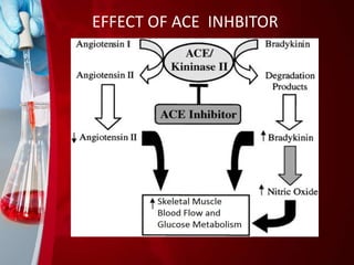 ANGIOTENSIN CONVERTING ENZYME INHIBITOR HARISHT | PPTX